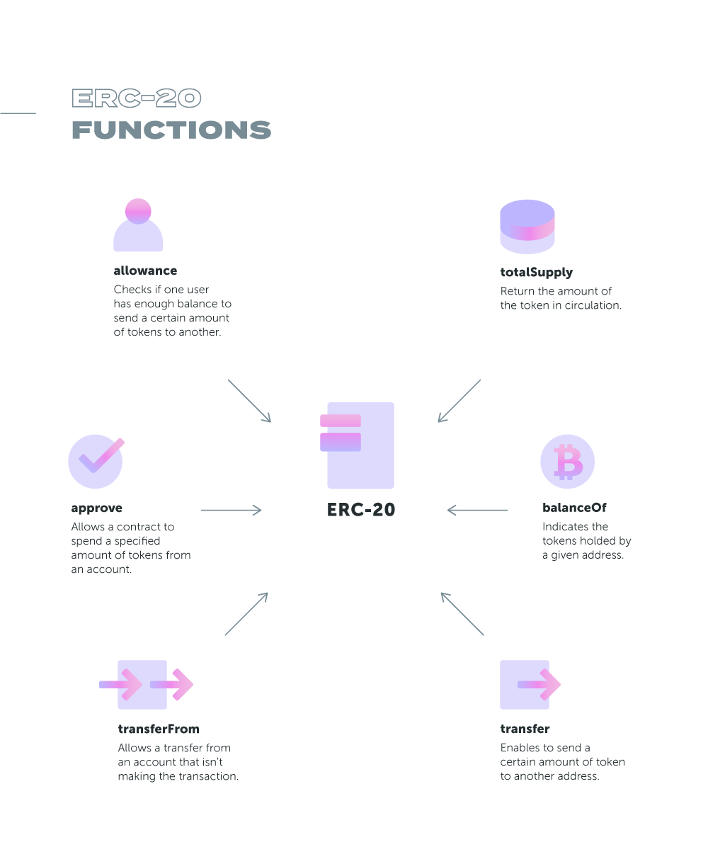 ERC20 Explained