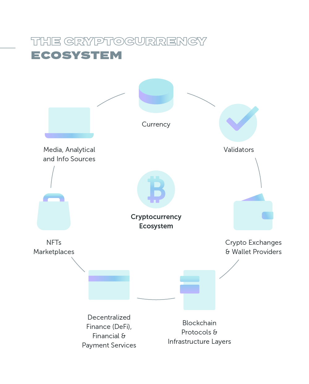 The Cryptocurrency Ecosystem