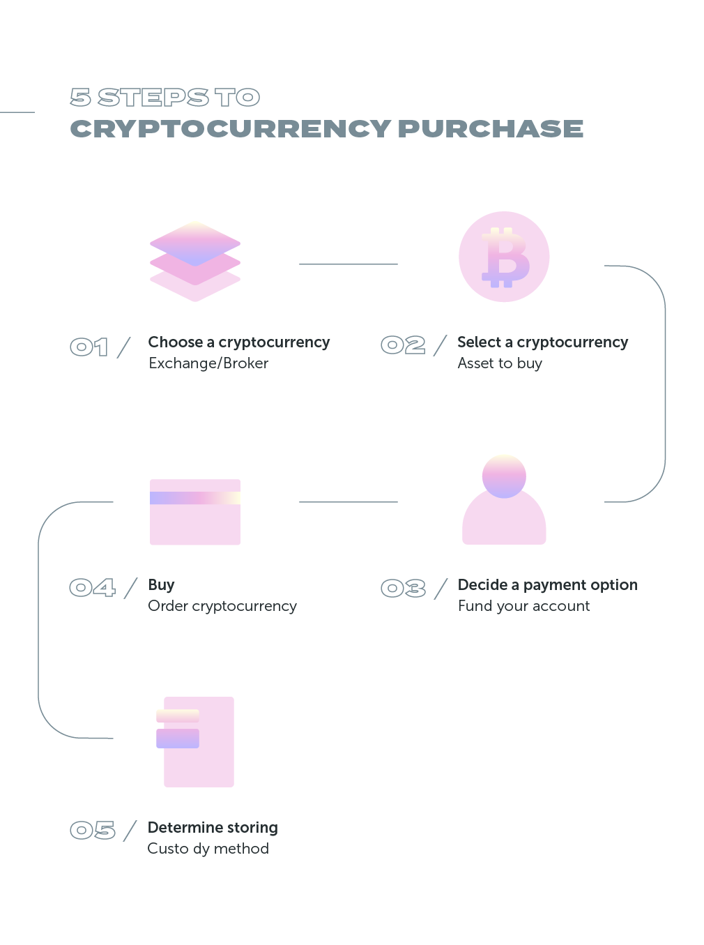 5 steps to Cryptocurrency Purchase