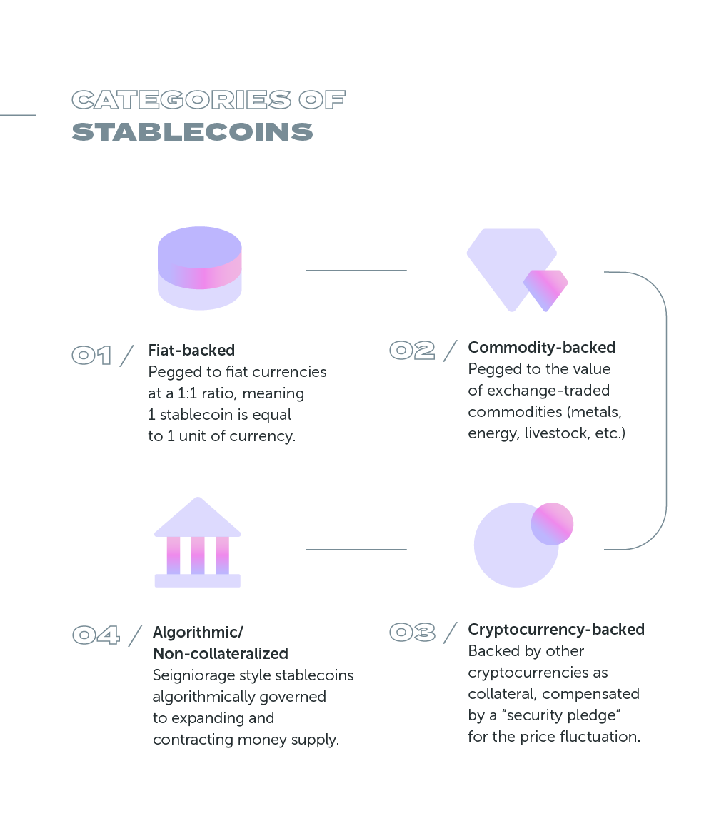 Categories of Stablecoins