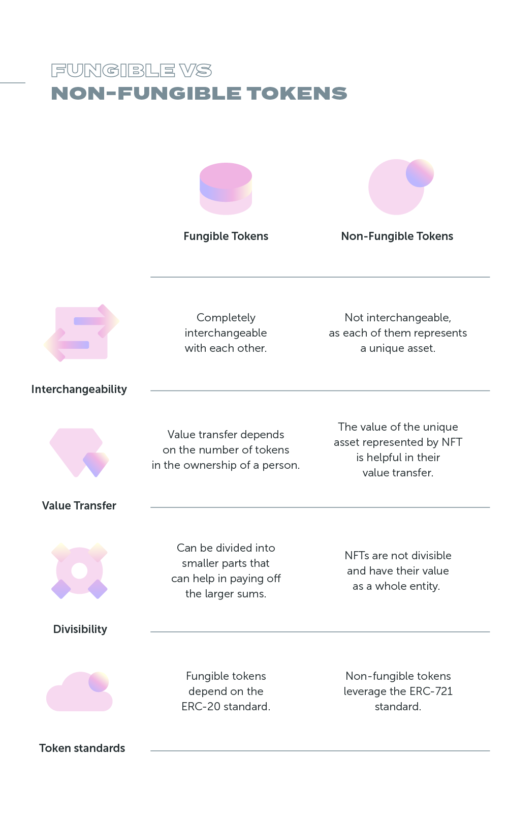 Fungible vs Non-Fungible Tokens