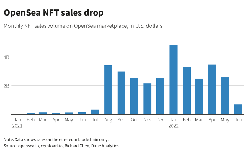 OpenSea NFT sales drop