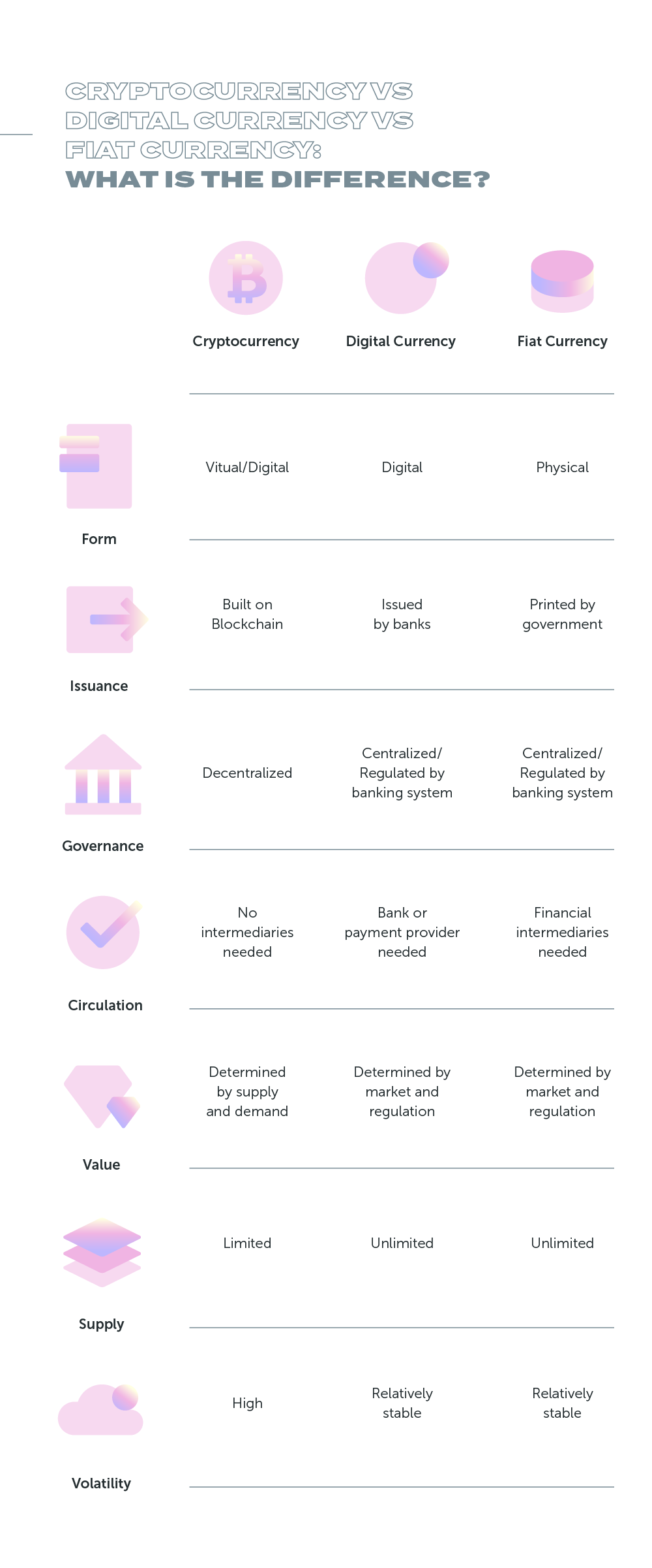 Cryptocurrency VS Digital Currency VS Fiat Currency: What is the Difference?