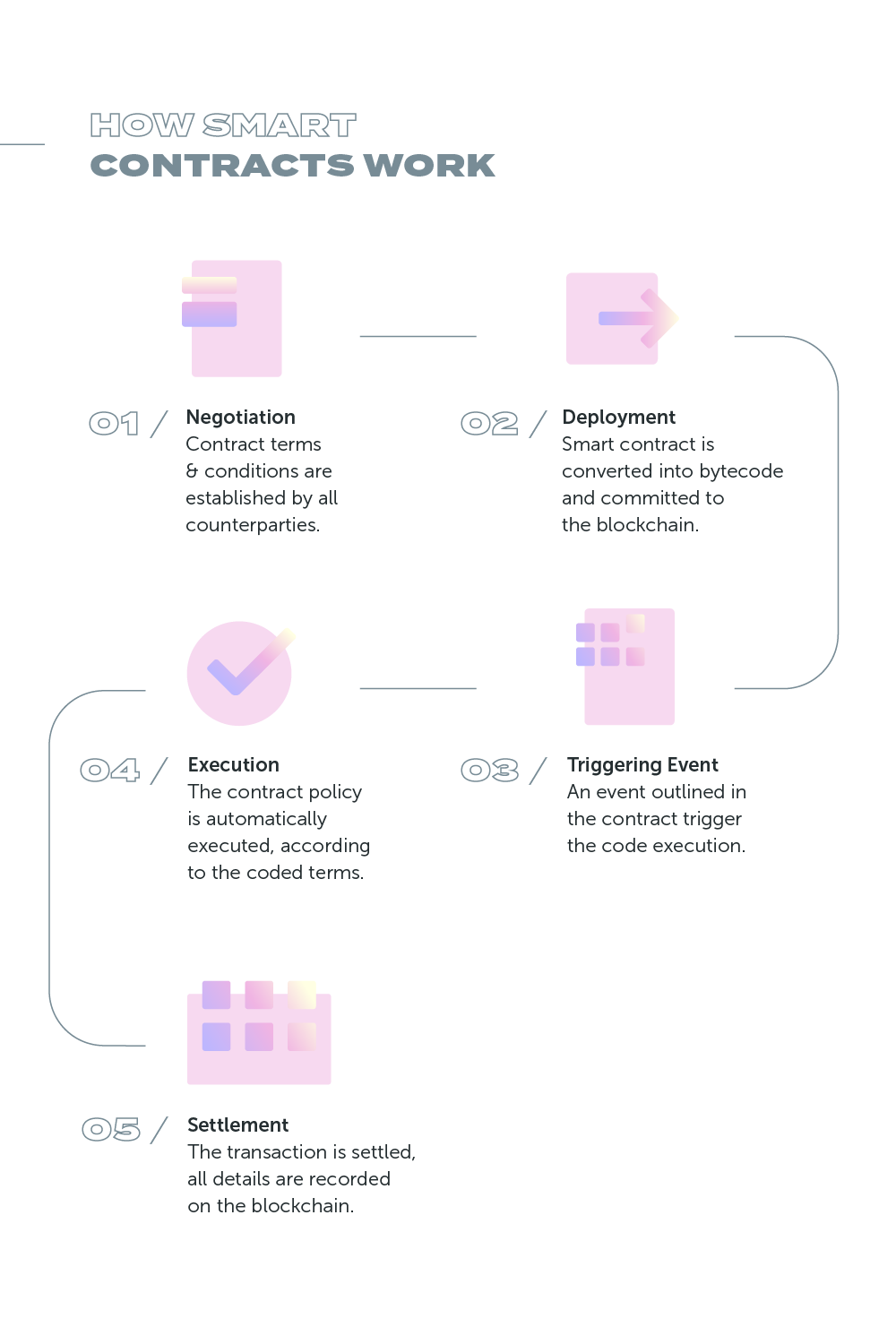 How Smart Contracts work