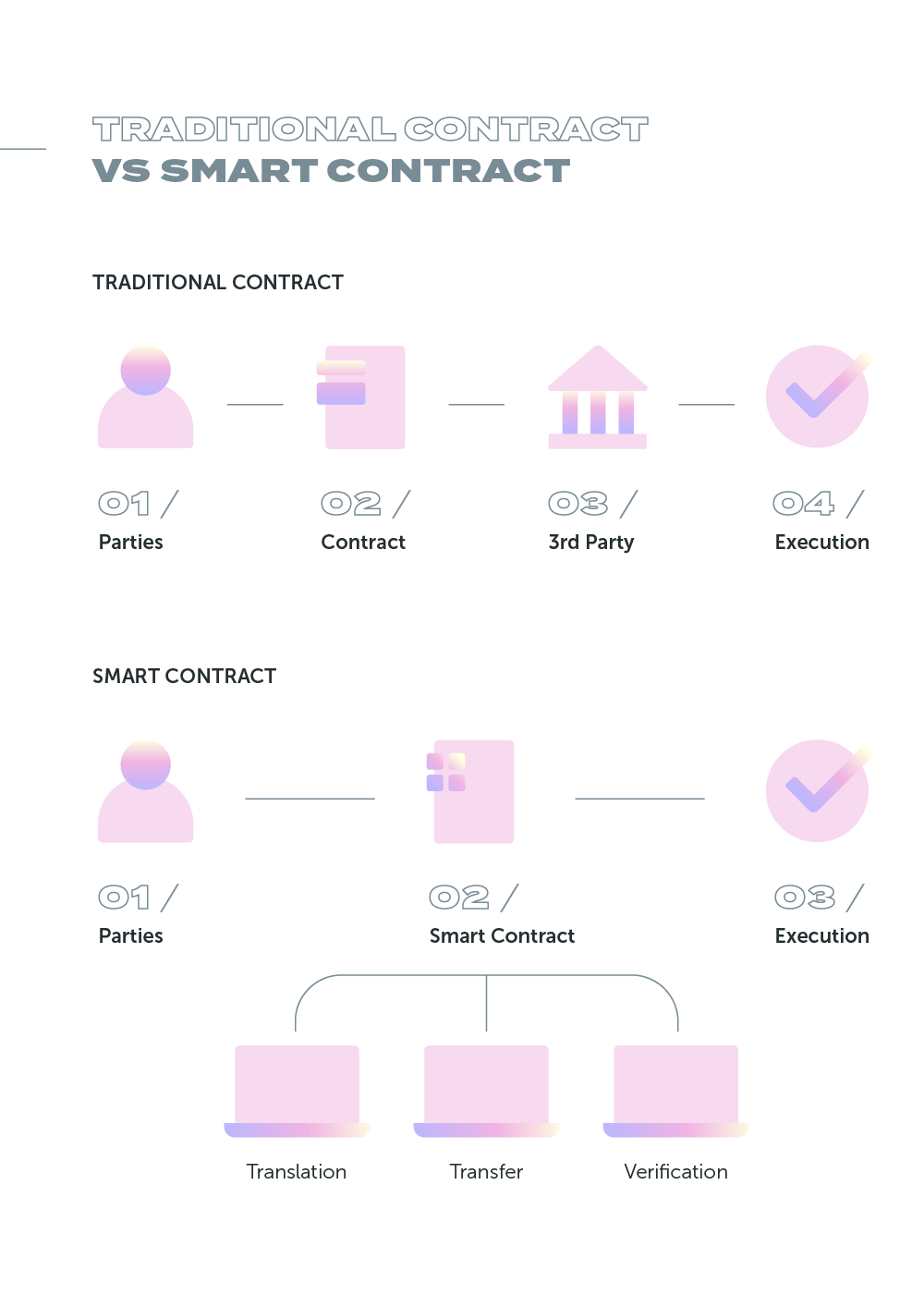 Traditional contract VS Smart contract