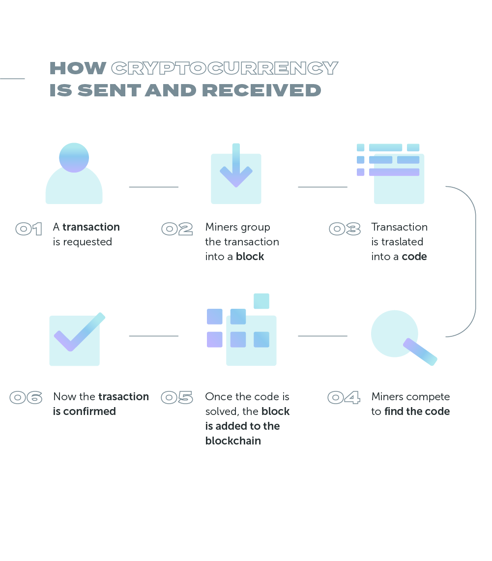 How cryptocurrency is sent and received