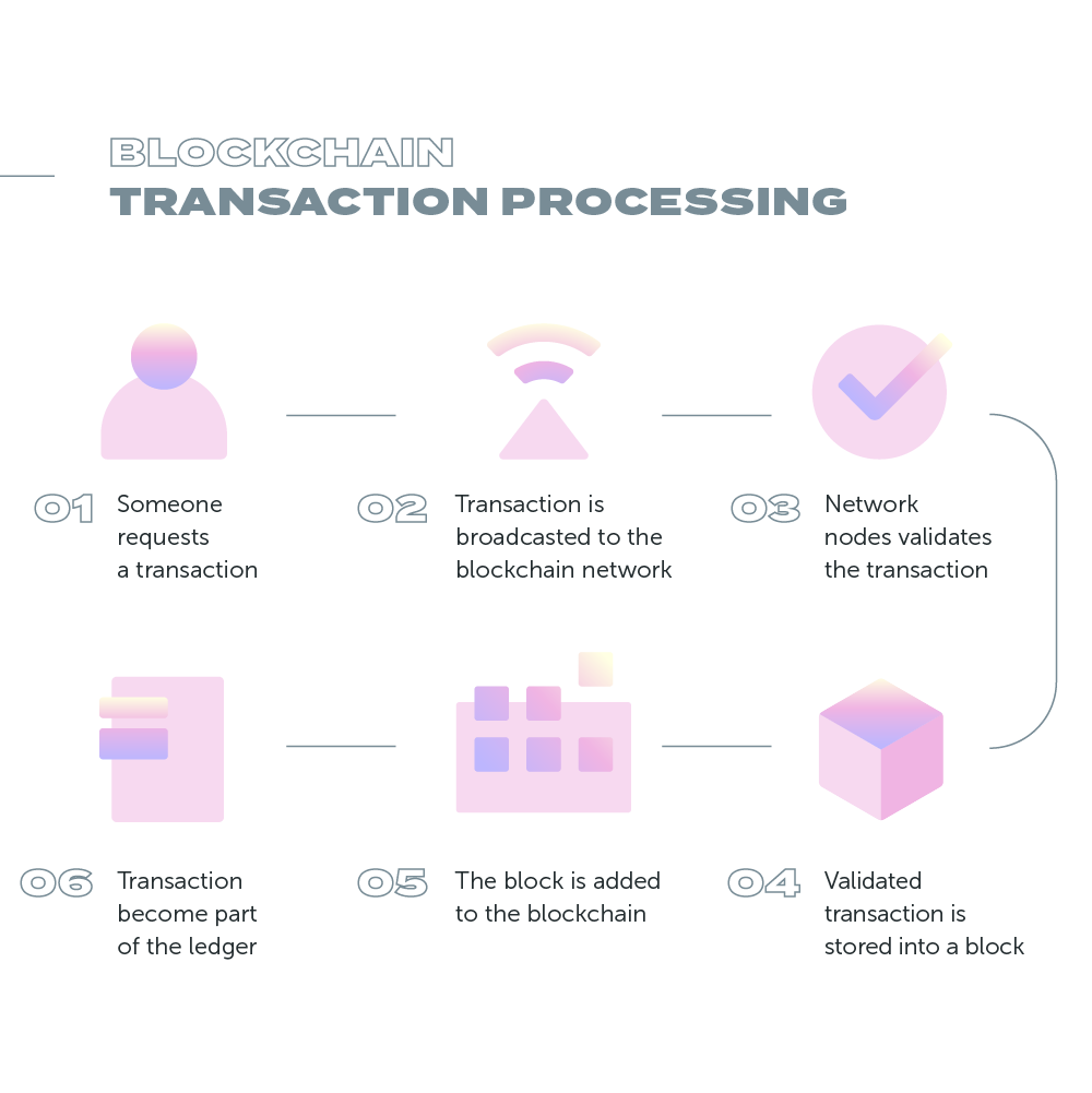 Blockchain Transaction Processing