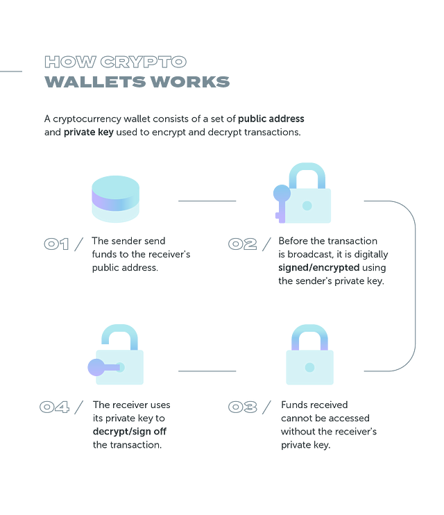 how do offline crypto wallets work