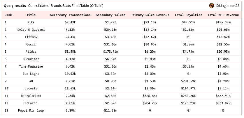 nft-brand-revenue-detail 